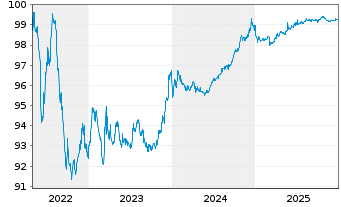Chart Moody's Corp. EO-Notes 2015(15/27) - 5 Years