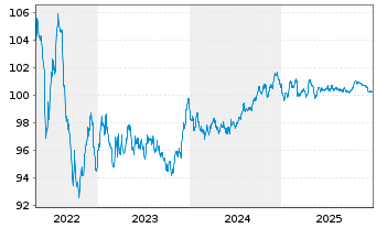 Chart Telefonica Emisiones S.A.U. EO-Med.T.Nts 2014(29) - 5 Jahre