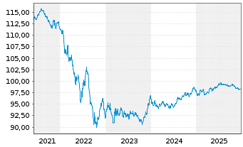 Chart Airbus Finance B.V. EO-Med.-Term Notes 2014(29) - 5 Jahre