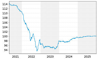 Chart Litauen, Republik EO-Medium-Term Notes 2014(26) - 5 Jahre