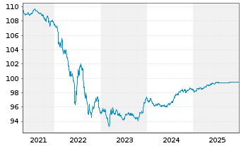 Chart Apple Inc. EO-Notes 2014(14/26) - 5 Years