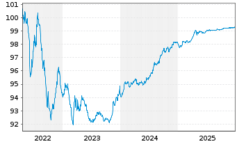 Chart 3M Co. EO-Med.-Term Nts 2014(14/26) F - 5 Jahre