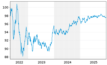 Chart BG Energy Capital PLC EO-Med.Term Notes 14(29/29) - 5 Jahre