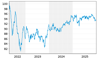 Chart Vodafone Group PLC EO-Med.-Term Notes 2014(34) - 5 Years