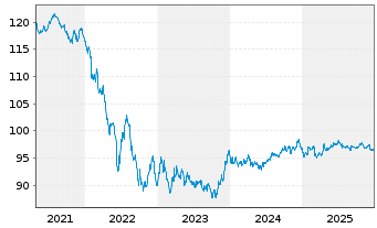 Chart Verizon Communications Inc. EO-Notes 2014(15/31) - 5 Jahre