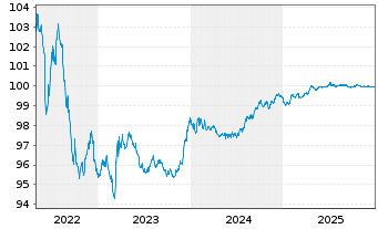 Chart Repsol Intl Finance B.V. EO-Med.Term Nts. 2014(26) - 5 Years