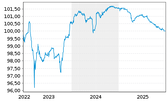 Chart La Mondiale EO-FLR Obl. 2014(25/Und.) - 5 Years
