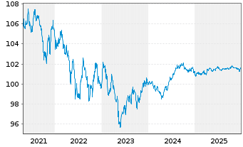 Chart European Investment Bank RC-Med.Term Nts. 2015(26) - 5 Years
