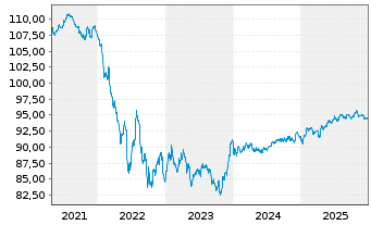Chart Volkswagen Intl Fin.N.V.EO-Medium-TN 15(30) - 5 Years