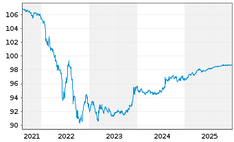 Chart Wellcome Trust Ltd., The EO-Bonds 2015(15/27) - 5 Years