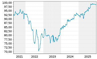 Chart Petr&oacute;leos Mexicanos (PEMEX) EO-MTN. 2015(15/27) - 5 Years