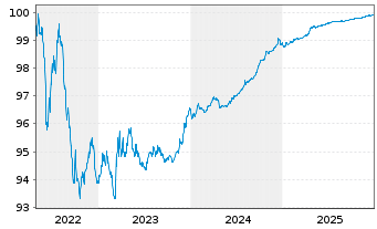 Chart ENI S.p.A. EO-Medium-Term Notes 2015(26) - 5 Years