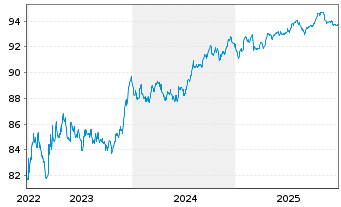 Chart Heathrow Funding Ltd. Term-Nts2015(15/30.32) - 5 Years
