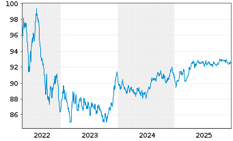 Chart SNCF R&eacute;seau S.A. EO-Medium-Term Notes 2015(30) - 5 Years
