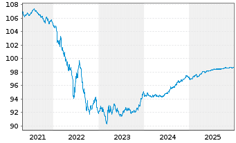 Chart Equinor ASA EO-Medium-Term Nts 2015(15/27) - 5 Jahre