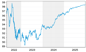 Chart National Australia Bank Ltd. Cov.Med.-T.Bds 15(27) - 5 Jahre