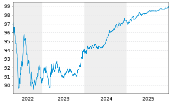 Chart Ausnet Services Hldgs Pty Ltd. EO-MTN. 2015(15/27) - 5 Jahre