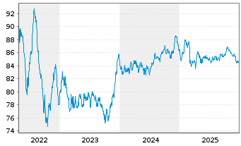 Chart Telia Company AB EO-Med.-Term Notes 2015(15/35) - 5 Jahre