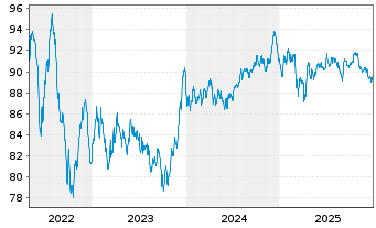 Chart AT & T Inc. EO-Notes 2015(15/35) - 5 Jahre