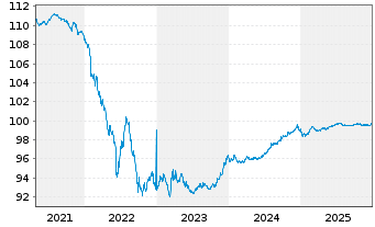 Chart Kinder Morgan Inc. EO-Notes 2015(15/27) - 5 Years