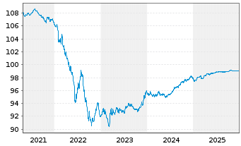 Chart Mondelez International Inc. EO-Notes 2015(15/27) - 5 Years