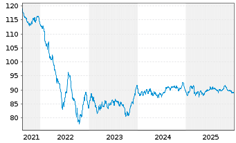 Chart Mondelez International Inc. EO-Notes 2015(15/35) - 5 Years