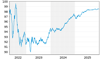Chart Coca-Cola Co., The EO-Notes 2015(15/27) - 5 Years
