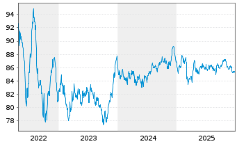 Chart Coca-Cola Co., The EO-Notes 2015(15/35) - 5 Years