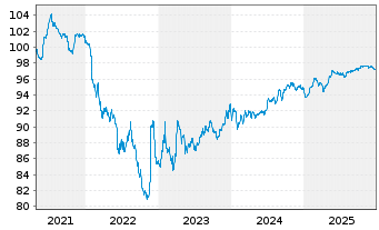 Chart Syngenta Finance N.V. EO-Med.Term Nts 2015(15/27) - 5 Years