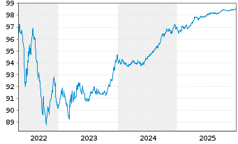 Chart Berkshire Hathaway Inc. EO-Notes 2015(15/27) - 5 Jahre