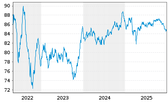 Chart Berkshire Hathaway Inc. EO-Notes 2015(15/35) - 5 Jahre