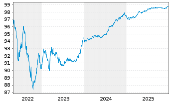 Chart PPG Industries Inc. EO-Notes 2015(15/27) - 5 Years