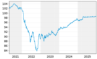 Chart B.A.T. Intl Finance PLC EO-Med.T.Nts 2015(26/27) - 5 Jahre