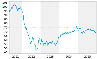 Chart B.A.T. Intl Finance PLC EO-Med.T.Nts 2015(44/45) - 5 Jahre