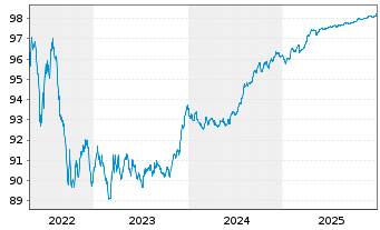 Chart Nordea Mortgage Bank PLC Term Cov.Bds 2015(27) - 5 Years