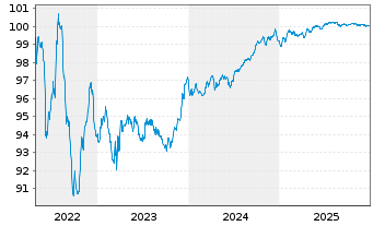 Chart Cr&eacute;dit Agricole S.A. EO-Bonds 2015(27) - 5 Years