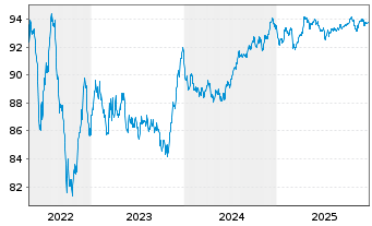 Chart WPP Finance Deutschland GmbH Med.T.Nts v.15(30) - 5 Years