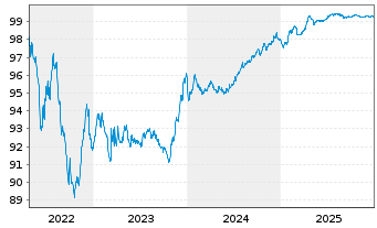 Chart APA Infrastructure Ltd. EO-Med-T Notes 2015(15/27) - 5 Years