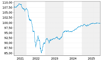 Chart Vattenfall AB EO-FLR Cap. Secs 2015(27/77) - 5 Years