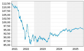 Chart Coca-Cola Europacific Pa. PLC EO-Notes 2015(15/30) - 5 Years