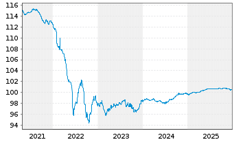 Chart Bulgarien EO-Medium-Term Notes 2015(27) - 5 Jahre