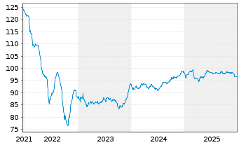 Chart Bulgarien EO-Medium-Term Notes 2015(35) - 5 Jahre