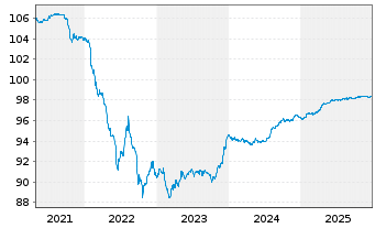 Chart Polen, Republik EO-Medium-Term Notes 2015(27) - 5 Years