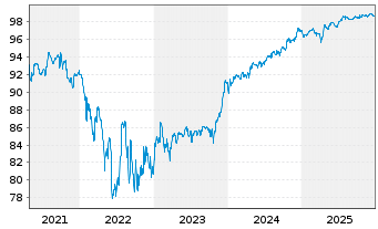 Chart Teva Pharmac.Fin.NL II B.V. EO-Notes 2015(15/27) - 5 Jahre