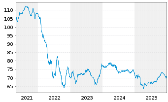 Chart Mexiko EO-Med.-Term Nts 2015(15/2115) - 5 Years
