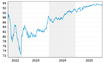 Chart Unibail-Rodamco-Westfield SE EO-MTN. 2015(15/30) - 5 Jahre