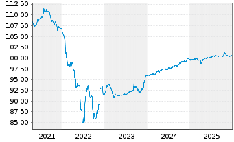 Chart Bertelsmann SE & Co. KGaA FLR-Sub.Anl15(2027/2075) - 5 Jahre