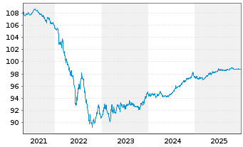Chart General Mills Inc. EO-Notes 2015(15/27) - 5 Years