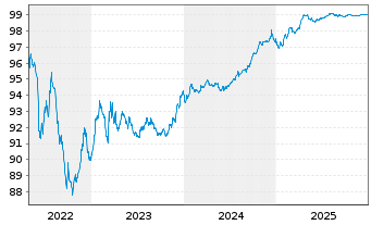 Chart Redexis Gas Finance B.V. EO-Med.T.Nts 2015(15/27) - 5 Jahre