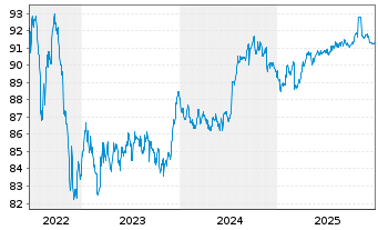 Chart Nederlandse Waterschapsbank NV EO-MTN. 2015(30) - 5 Years